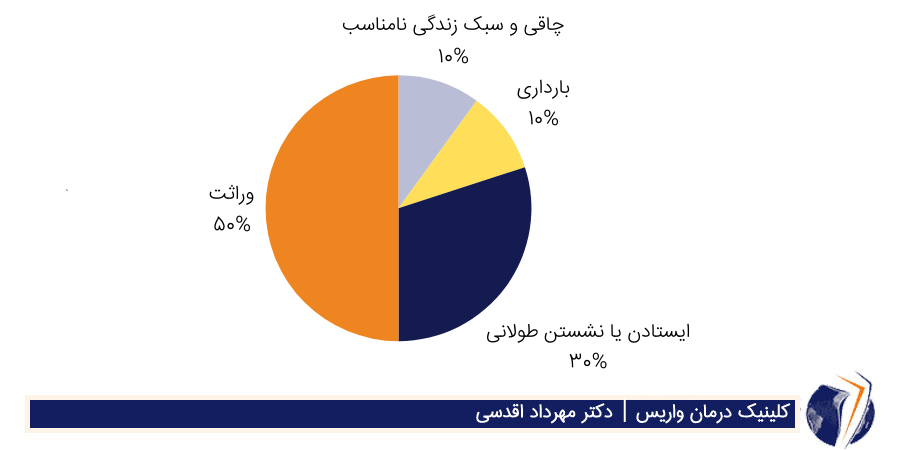 چارت مرتبط با علل واریس