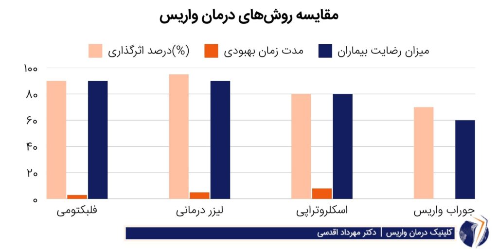 نمودار مقایسه روش های درمان واریس