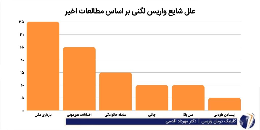 علل شایع واریس لگنی بر اساس مطالعات اخیر