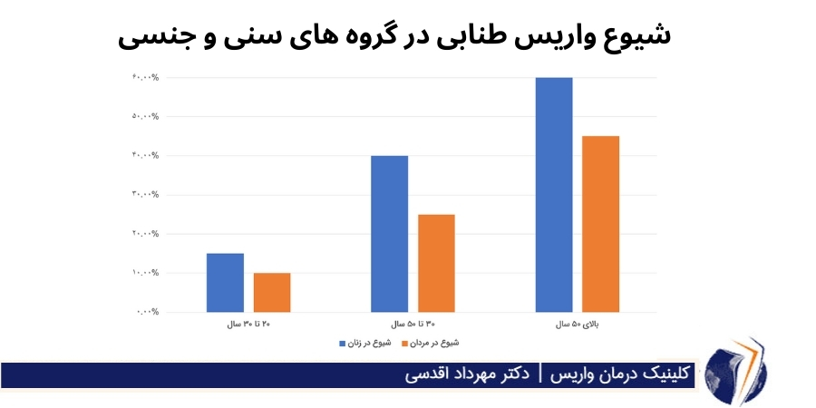 شیوع واریس طنابی در گروه های سنی و جنسی