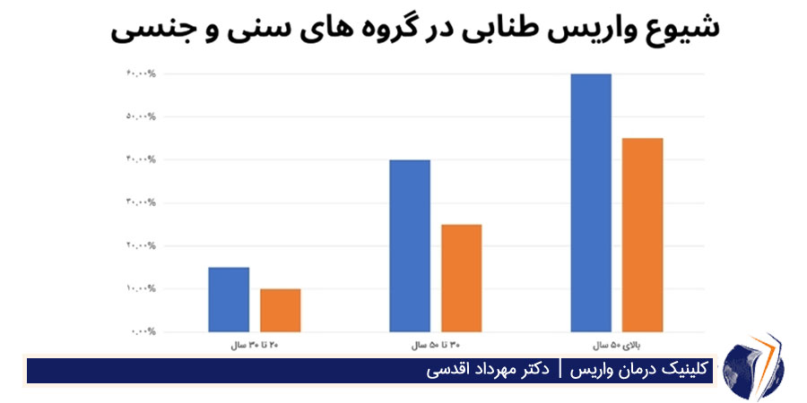 شیوع واریس طنابی در گروه های سنی و جنسی