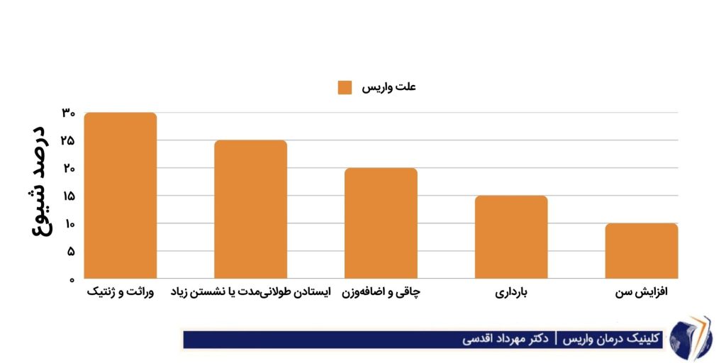 نمودار درصد شیوع واریس پا